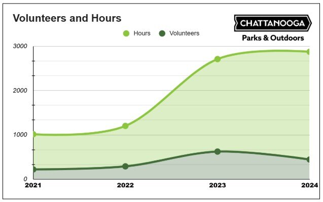 Volunteeers and Hours